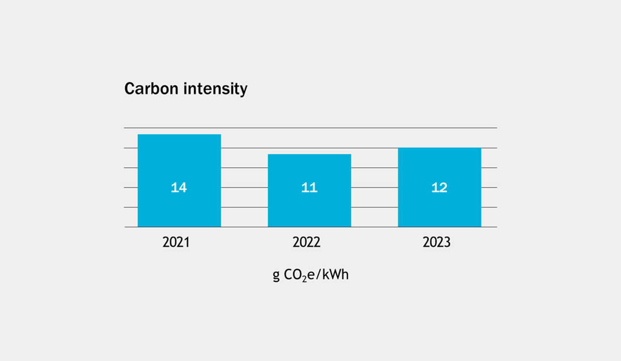 Grafikon koji prikazuje intenzitet ugljika u 2021., 2022. i 2023. godini, odnosno 14, 11 i 12 g CO2e/kWh