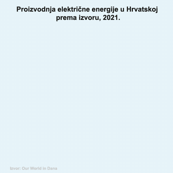 Proizvodnja električne energije u Hrvatskoj prema izvoru, 2021